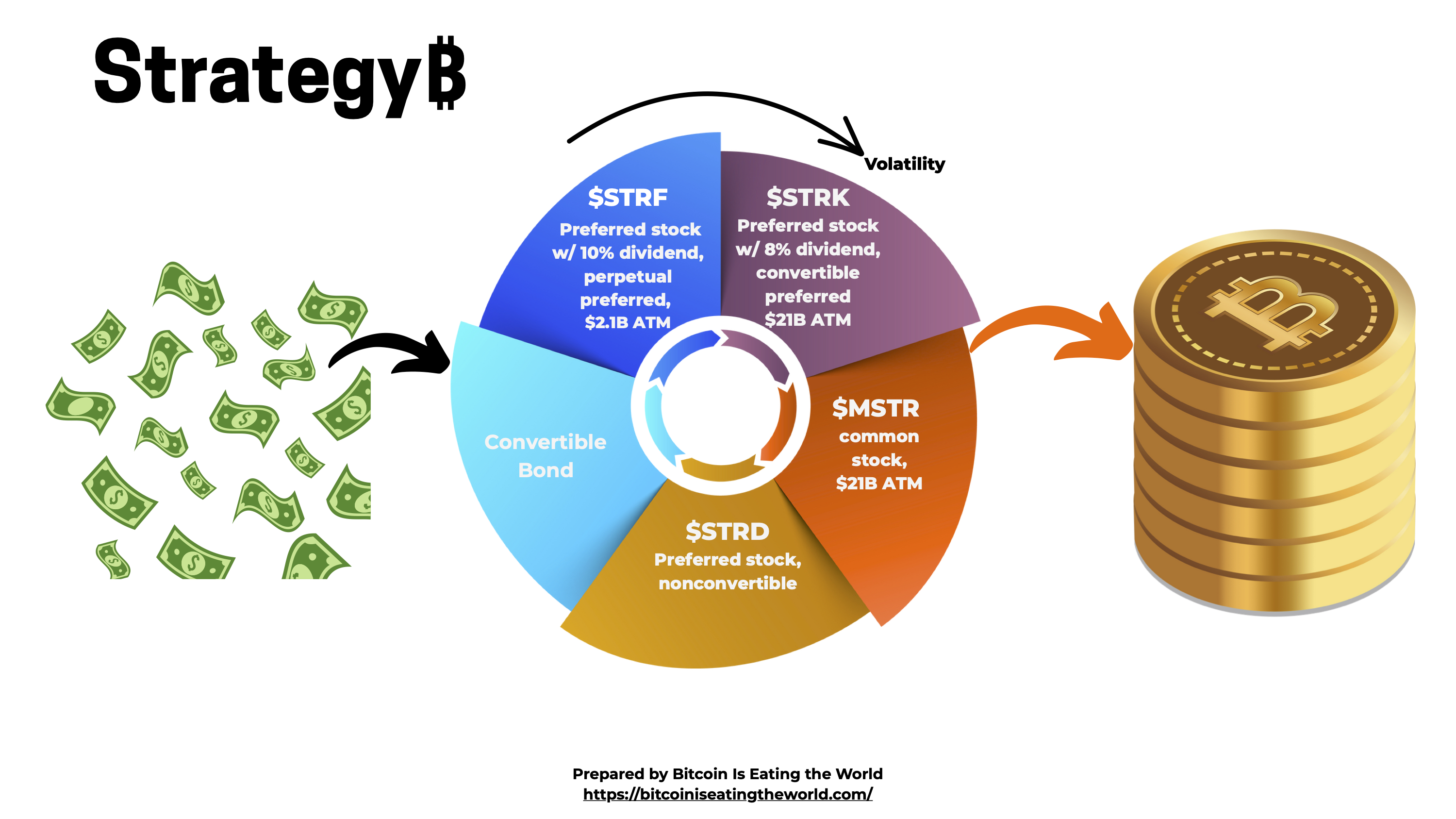 Infographic of Microstrategy’s (MSTR) aka Strategy’s business model for Bitcoin treasury